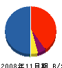 仙台農建 貸借対照表 2008年11月期