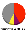 松本建設 損益計算書 2009年8月期