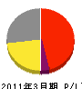 冨永建工 損益計算書 2011年3月期
