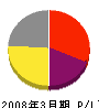 松本組 損益計算書 2008年3月期
