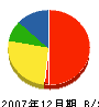 深沢電気商会 貸借対照表 2007年12月期
