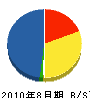 関根電機商会 貸借対照表 2010年8月期