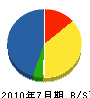 小松電気商会 貸借対照表 2010年7月期