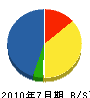 小松電気商会 貸借対照表 2010年7月期 小松電気商会 貸借対照表 2010年7月期