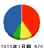 高橋電気 貸借対照表 2013年1月期