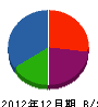 ヨシダ電気 貸借対照表 2012年12月期