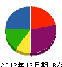 松岡水道工業 貸借対照表 2012年12月期
