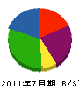 川内緑造園 貸借対照表 2011年7月期