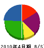 松草塗装工業 貸借対照表 2010年4月期