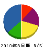 大澤工業所 貸借対照表 2010年8月期