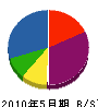 蒔田建設 貸借対照表 2010年5月期