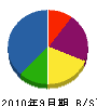 増崎工務店 貸借対照表 2010年9月期