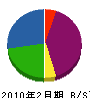 北海道リサイクラー 貸借対照表 2010年2月期