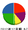 金澤工務店 貸借対照表 2012年12月期