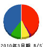 小田運輸 貸借対照表 2010年3月期