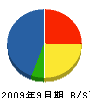 草ノ瀬工業 貸借対照表 2009年9月期