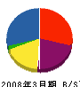 鈴木工業所 貸借対照表 2008年3月期