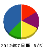 うるま土木 貸借対照表 2012年7月期