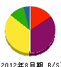 鈴木設計工務 貸借対照表 2012年8月期