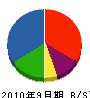 和田設備 貸借対照表 2010年9月期