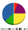 東福建設 貸借対照表 2011年11月期