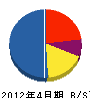 テックジャパン 貸借対照表 2012年4月期