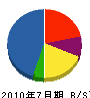 森澤建業 貸借対照表 2010年7月期