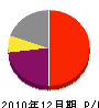 小田造園 損益計算書 2010年12月期