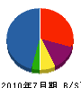 京都扇グリーン 貸借対照表 2010年7月期