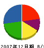 丸富建設 貸借対照表 2007年12月期