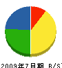 松浦組 貸借対照表 2009年7月期