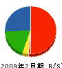 吉岡電気 貸借対照表 2009年2月期