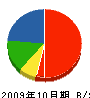 小田テクニカル 貸借対照表 2009年10月期