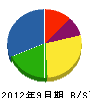 松野建設 貸借対照表 2012年9月期