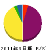 利幸 貸借対照表 2011年3月期