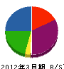 大嶋工務店 貸借対照表 2012年3月期