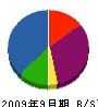 小野寺建装 貸借対照表 2009年9月期