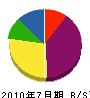 稲葉工業 貸借対照表 2010年7月期