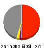 ＴＫテクノサービス 損益計算書 2010年3月期