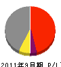 島田建設工業 損益計算書 2011年9月期