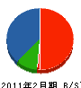 ワイズスティール 貸借対照表 2011年2月期