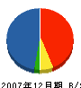 小沢電業社 貸借対照表 2007年12月期