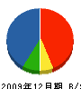 勝山一夫 貸借対照表 2009年12月期
