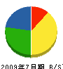 秋山土建 貸借対照表 2009年7月期