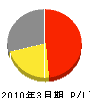 竹本工業 損益計算書 2010年3月期