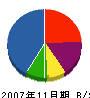前田電工 貸借対照表 2007年11月期