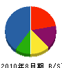 池田水道店 貸借対照表 2010年8月期