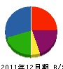 吉正土工工業 貸借対照表 2011年12月期