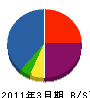 藤堂水道商会 貸借対照表 2011年3月期
