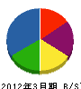 マルタカ松本土木 貸借対照表 2012年3月期